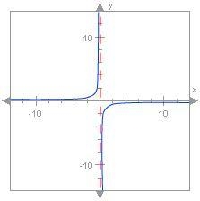 Given the graph of the function f(x) below what happens to f x when x is a very small-example-1