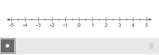 Which two numbers on the number line have an absolute value of 3? Select the location-example-1