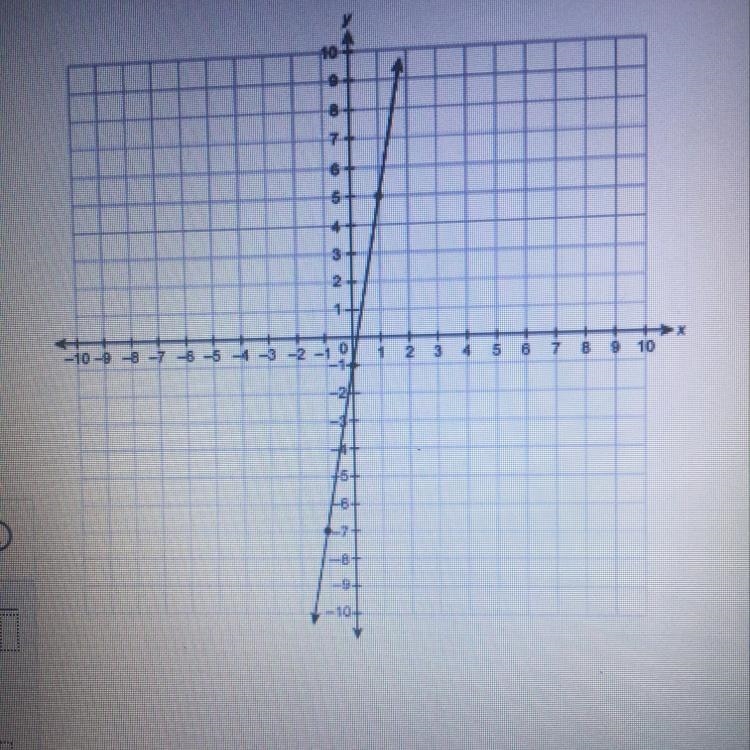 What is the slope of the line on the graph?-example-1