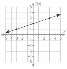 Which equation represents the line shown? f(x) = 3x + 2 f(x) =2x - 1/3 f(x) =1/3x-example-1