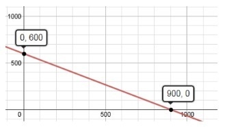 Question #5 ● Below is the graph that represents the total profits for a third month-example-1