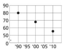 Based on the data in the scatter plot, what would you expect the y-value to be for-example-1