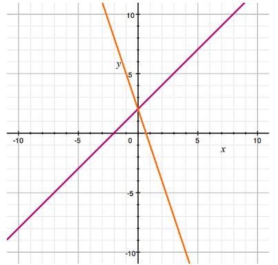 According to the graph, the system of linear equations has how many solutions? A) 1 B-example-1