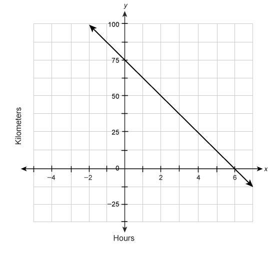 Katie is biking to the beach. The graph gives her distance from the beach x hours-example-1