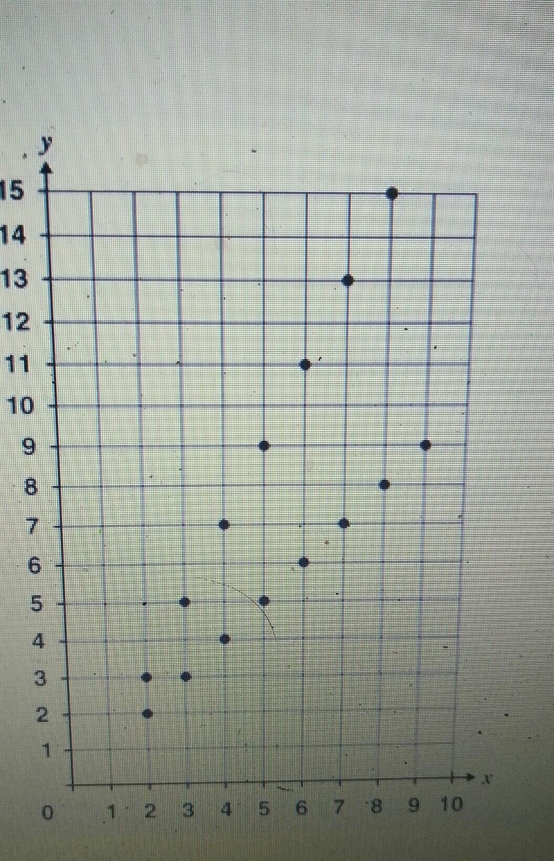 when x=9, which number is closest to the value of y on the line if best fit in the-example-1