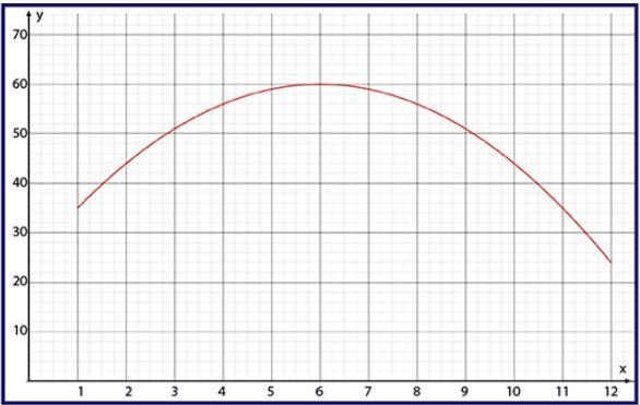 Violet's Botanical Garden produced flowers throughout the year. A graph demonstrating-example-1