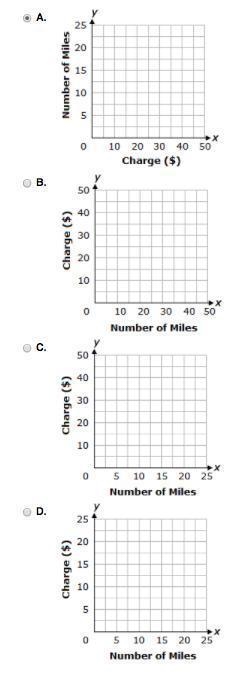 A premium cab rental company charges a minimum fare of $5 and an additional charge-example-1