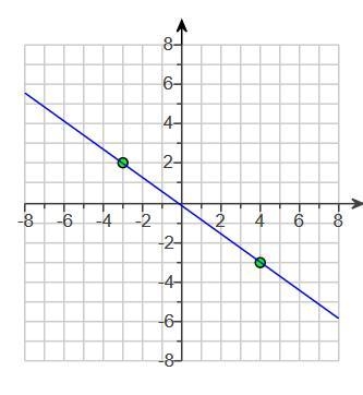 PLEASE HELP! The slope of the line is ___. (Simplify your answer. Type an integer-example-1