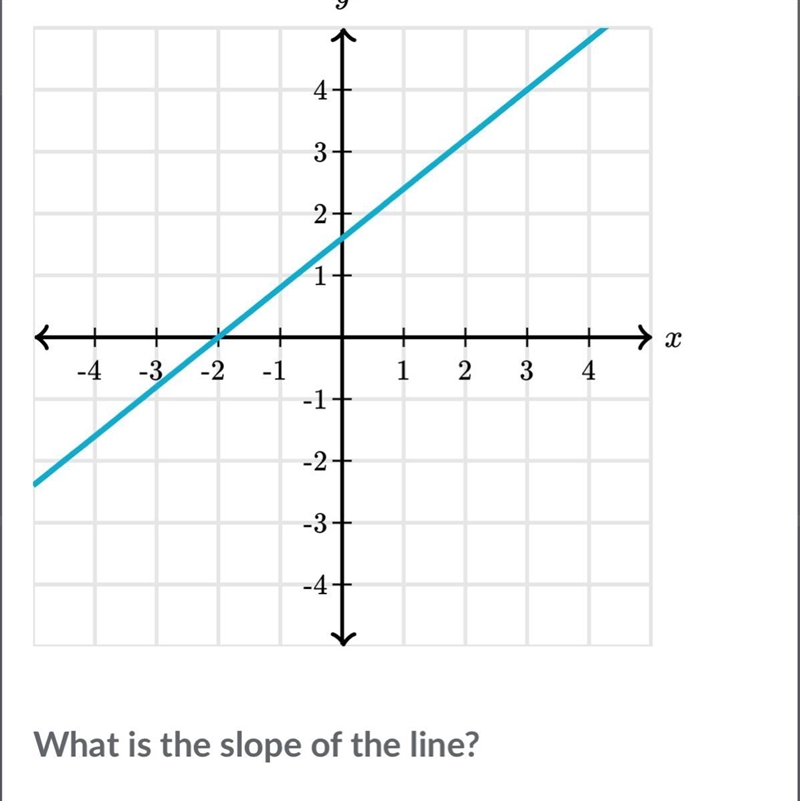 What is the slope of the line.-example-1