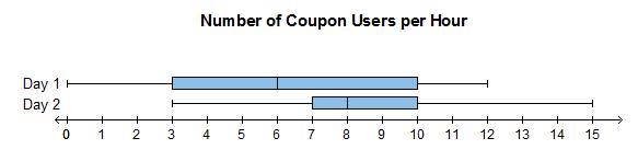 The box plots show the data distributions for the number of customers who used a coupon-example-1