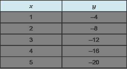 It is given that y is directly proportional to x. What is the constant of variation-example-1