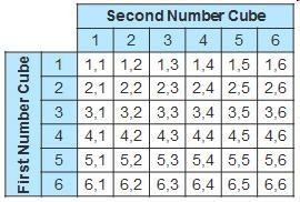 ASAP PLEASE RESPOND To win the game, Eitan has to roll a sum of 11 or more using two-example-1