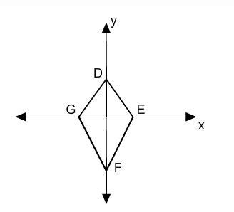 30 POINTS!!!! The kite has vertices D(0, u), G(-w, 0), and F(0, -2u). What are the-example-1