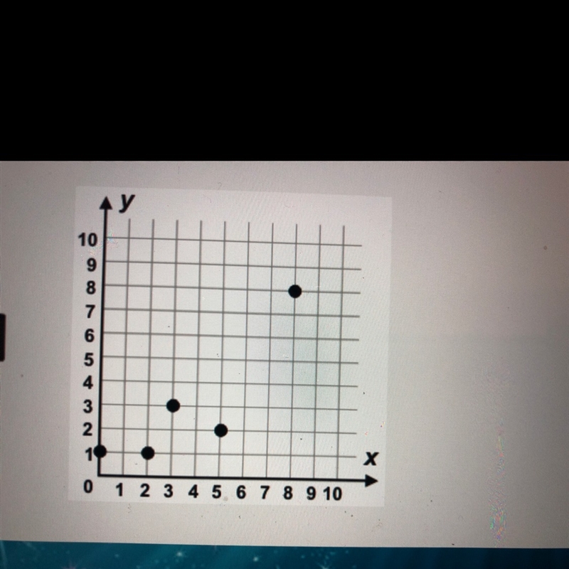 Which relationship matches the graph A- {(2,5), (3,3),(1,0),(2,1),(8,8)} B - {(2,5),(3,3),(0,1),(2,1),(8,8)} C-example-1