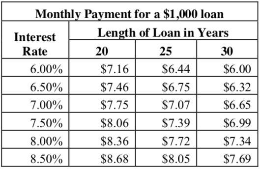 Use the figure below. Jonathan and Marty Boman purchased a home for $113,400. As first-example-1