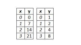 The table on the left is that of a linear function, and the one on the right is that-example-1