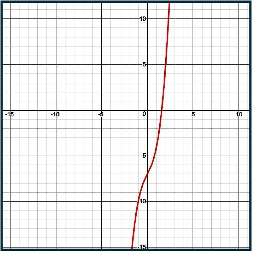 Estimate the average rate of change between x = 0 and x = 2 for the function shown-example-1