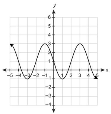 What is the amplitude of the function graphed?-example-1