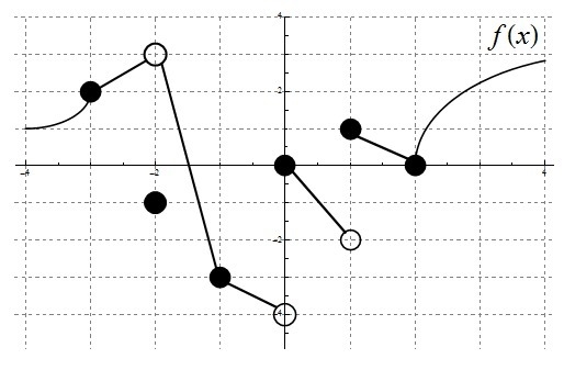 The graph of the the function f(x) is given below. Find \lim_(x \to 0\zero) f(x) \lim-example-1