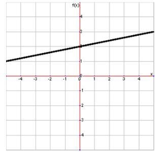 What is the slope of this line? 5 -5 1/5 -1/5-example-1