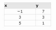 *PLEASE HELP ASAP* Use the table below to answer this question: (I attachted it) Find-example-1