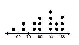 The following dot plot depicts the spelling test scores, in percents, of Mrs. Michael-example-1