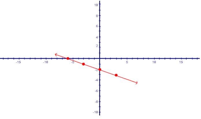 Write the equation of the line below in slope intercept form.-example-1