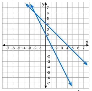 98 POINTS Which graph shows the solution to the system of equations? Solve the system-example-2