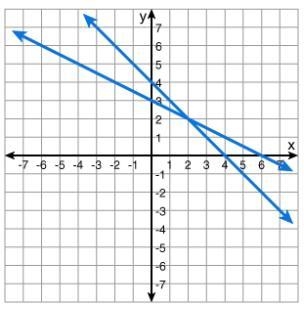 98 POINTS Which graph shows the solution to the system of equations? Solve the system-example-3