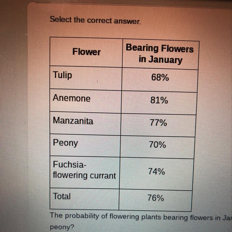 The probability of flowering plants bearing flowers in January is given the table-example-1