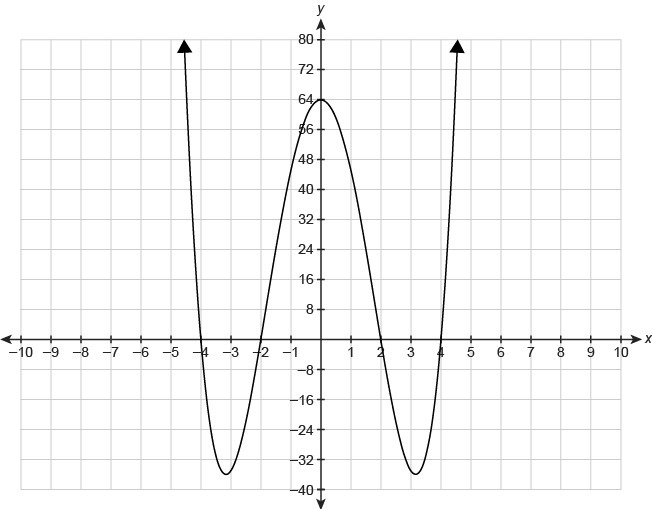 What are the relative minimum and relative maximum values over the interval [−4,4] for-example-1