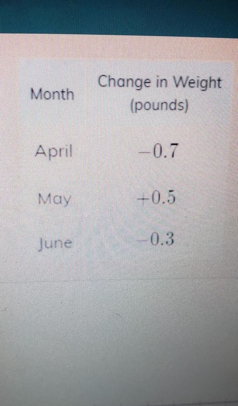 Julian ways his pet cat every month. The table shows how much the cat weight change-example-1