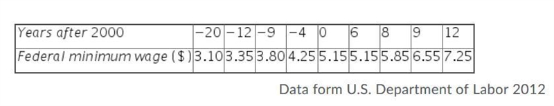 What is the coefficient of determination for this data set? 0.02 0.91 0.95 5.1 Thank-example-1