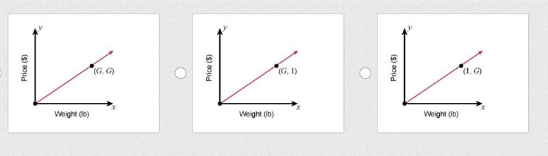 Which graph could represent the amount of green beans when selling at a unit rate-example-1