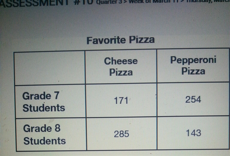 the table below shows the number of grade 7 and grade 8 students who chose cheese-example-1