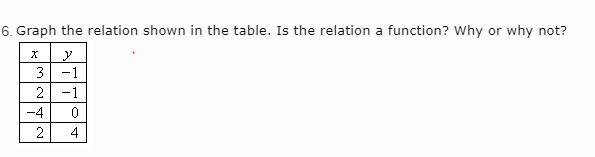 Graph the relation shown in the table. Is the relation a function? Why or why not-example-1