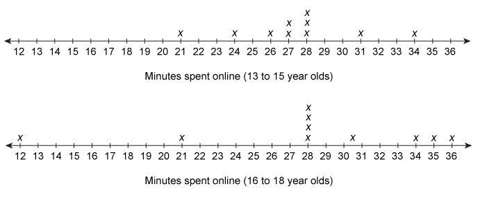 Question 1. The line plots show the number of minutes two different age groups of-example-1