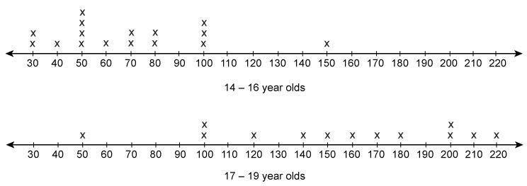 Question 1. The line plots show the number of minutes two different age groups of-example-2