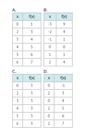 Which table does NOT represent a function?-example-1