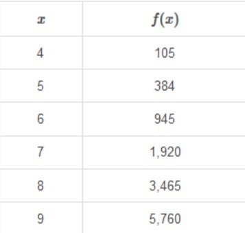 The table of values represents a polynomial function f(x). How much greater is the-example-1