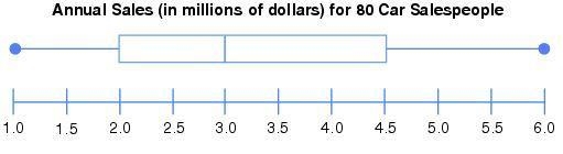 How many of the 80 salespeople had sales of more than $4.5 million? a-20 b-25 c-75 d-example-1