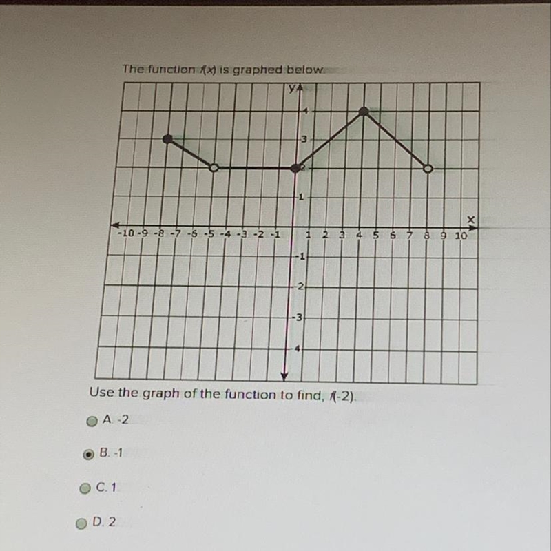 Use the graph of the function to find f(-2)-example-1