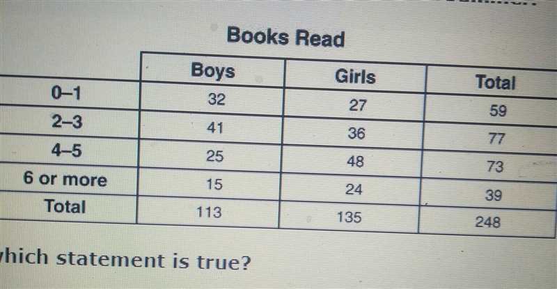 the frequency table shows the number of books some students read last summer. Based-example-1