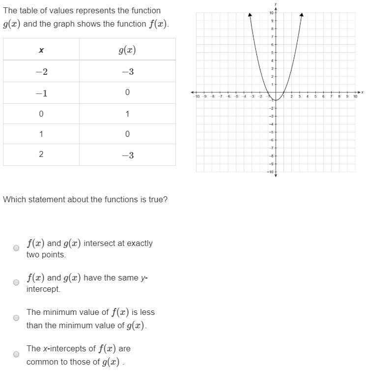 Which statement about the functions is true?-example-1