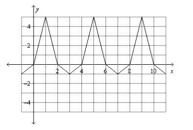 Find the amplitude and the equation of the midline of the periodic function. A. 2; y-example-1