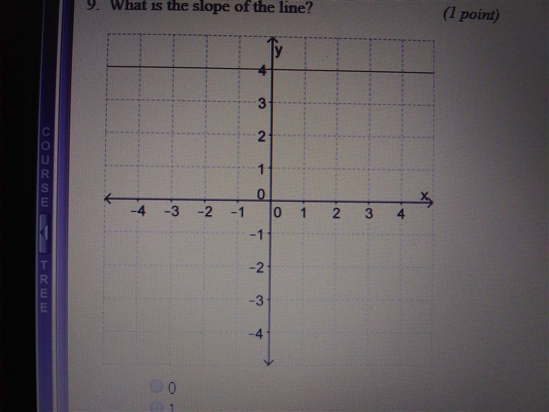 What is the slope of the line? A. 0 B. 1 C. Undefined D. Infinity-example-1