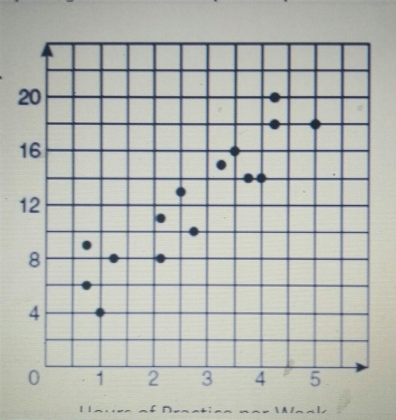 a survey was given on hours of practice per week and the number of math questions-example-1