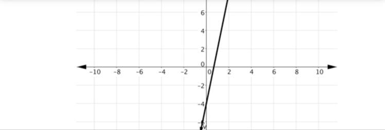 Which function has the same y-intercept as the line graphed below? A. y=16-3x/4 B-example-1