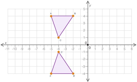 Figure ABC is reflected about the x-axis to obtain figure A’B’C’: Which statement-example-1