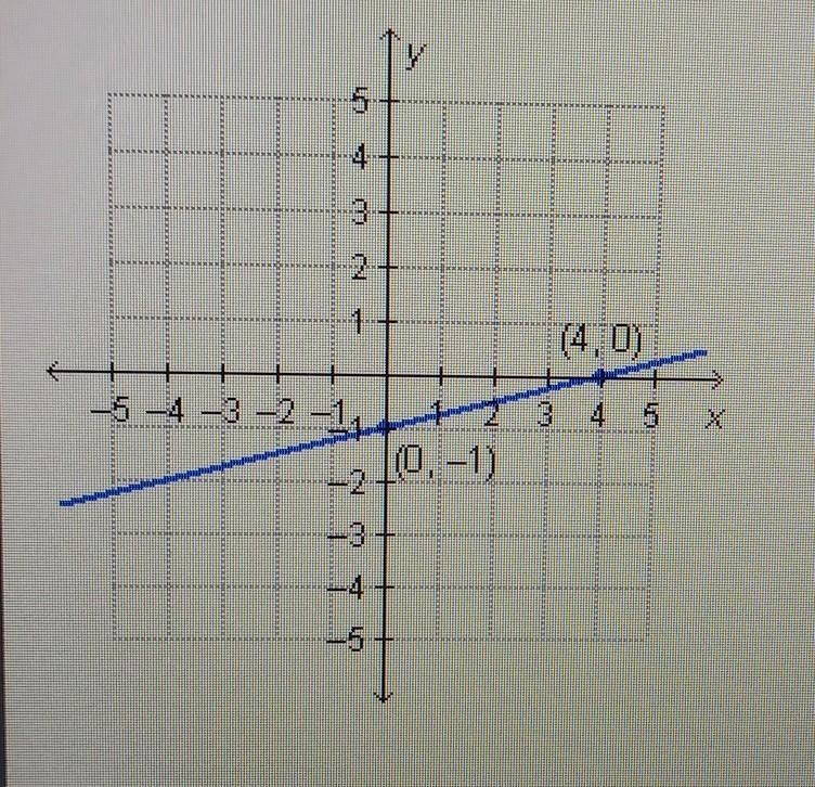 what is the equation of the graphed line written in standard form?x-4y=4. x+4y=4. y-example-1